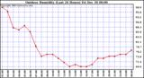 Milwaukee Weather Outdoor Humidity (Last 24 Hours)