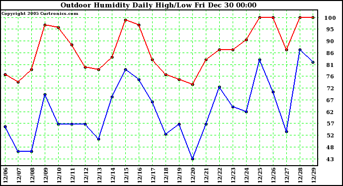 Milwaukee Weather Outdoor Humidity Daily High/Low