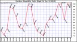 Milwaukee Weather Outdoor Humidity Daily High