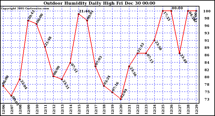 Milwaukee Weather Outdoor Humidity Daily High