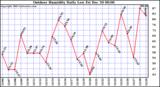 Milwaukee Weather Outdoor Humidity Daily Low