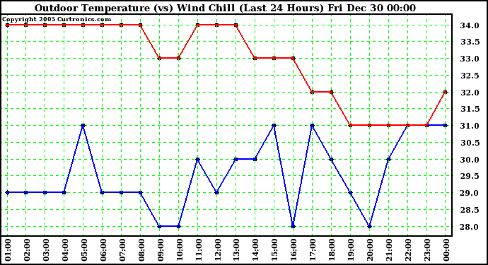 Milwaukee Weather Outdoor Temperature (vs) Wind Chill (Last 24 Hours)