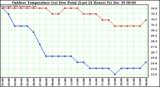 Milwaukee Weather Outdoor Temperature (vs) Dew Point (Last 24 Hours)