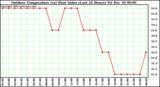 Milwaukee Weather Outdoor Temperature (vs) Heat Index (Last 24 Hours)