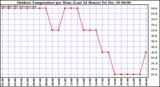 Milwaukee Weather Outdoor Temperature per Hour (Last 24 Hours)