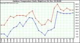 Milwaukee Weather Outdoor Temperature Daily High/Low