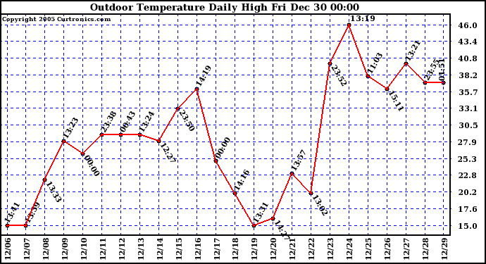 Milwaukee Weather Outdoor Temperature Daily High