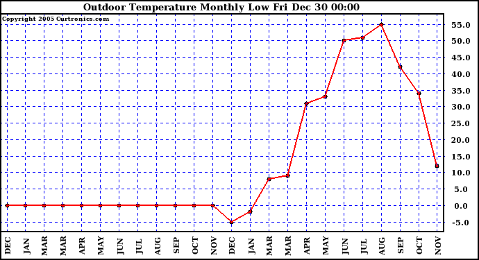 Milwaukee Weather Outdoor Temperature Monthly Low