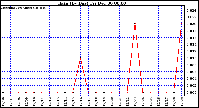 Milwaukee Weather Rain (By Day)