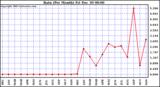 Milwaukee Weather Rain (Per Month)