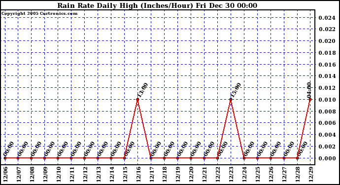 Milwaukee Weather Rain Rate Daily High (Inches/Hour)