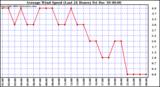 Milwaukee Weather Average Wind Speed (Last 24 Hours)