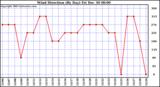 Milwaukee Weather Wind Direction (By Day)