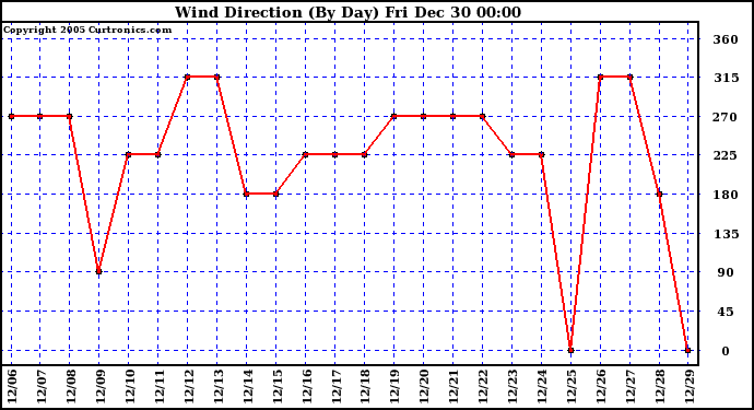 Milwaukee Weather Wind Direction (By Day)