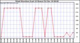 Milwaukee Weather Wind Direction (Last 24 Hours)