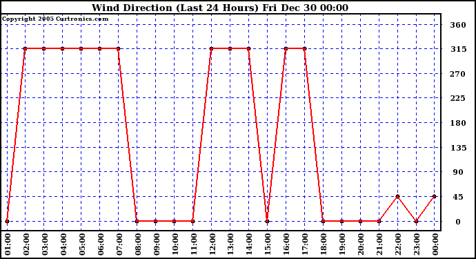 Milwaukee Weather Wind Direction (Last 24 Hours)