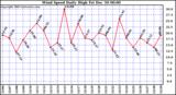 Milwaukee Weather Wind Speed Daily High