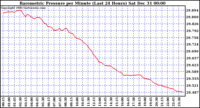 Milwaukee Weather Barometric Pressure per Minute (Last 24 Hours)