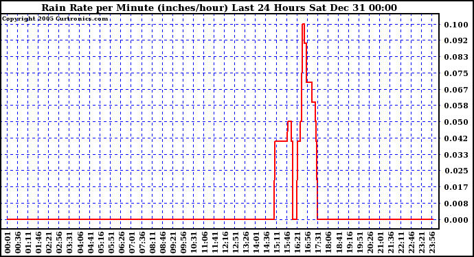 Milwaukee Weather Rain Rate per Minute (inches/hour) Last 24 Hours