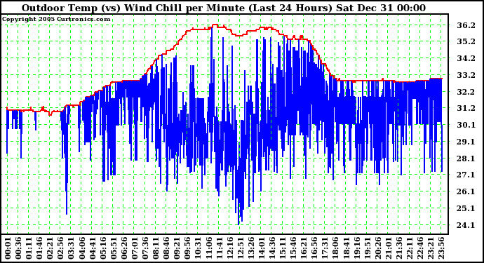 Milwaukee Weather Outdoor Temp (vs) Wind Chill per Minute (Last 24 Hours)