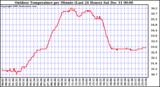 Milwaukee Weather Outdoor Temperature per Minute (Last 24 Hours)