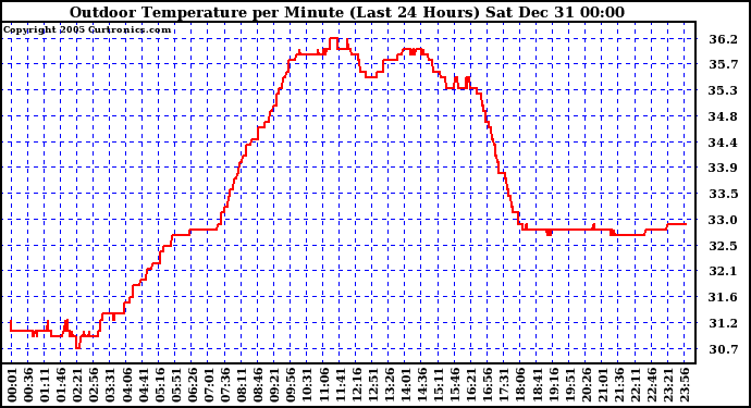 Milwaukee Weather Outdoor Temperature per Minute (Last 24 Hours)