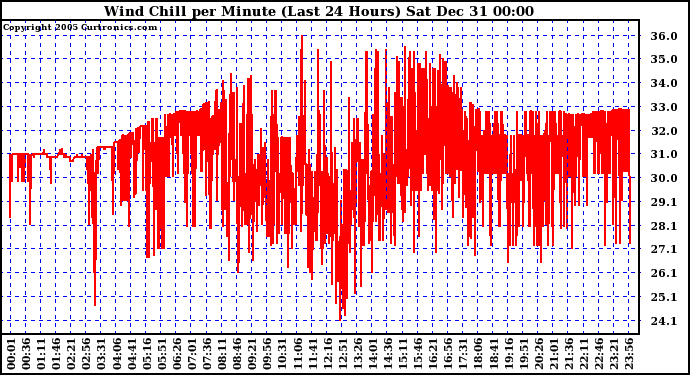 Milwaukee Weather Wind Chill per Minute (Last 24 Hours)