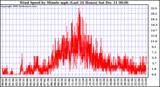 Milwaukee Weather Wind Speed by Minute mph (Last 24 Hours)