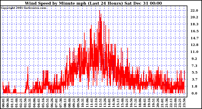 Milwaukee Weather Wind Speed by Minute mph (Last 24 Hours)