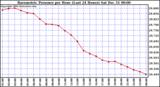 Milwaukee Weather Barometric Pressure per Hour (Last 24 Hours)