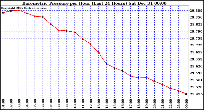 Milwaukee Weather Barometric Pressure per Hour (Last 24 Hours)