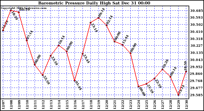 Milwaukee Weather Barometric Pressure Daily High