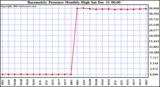 Milwaukee Weather Barometric Pressure Monthly High