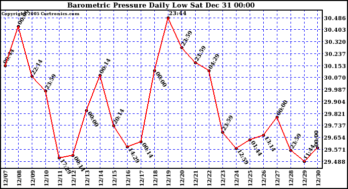 Milwaukee Weather Barometric Pressure Daily Low