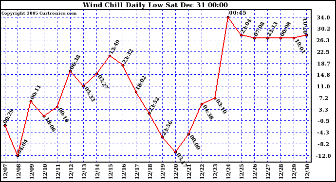 Milwaukee Weather Wind Chill Daily Low