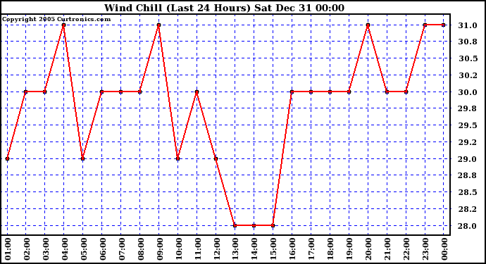 Milwaukee Weather Wind Chill (Last 24 Hours)