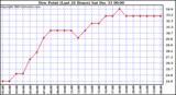 Milwaukee Weather Dew Point (Last 24 Hours)