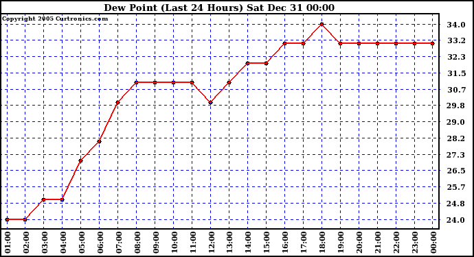 Milwaukee Weather Dew Point (Last 24 Hours)