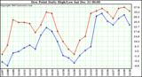 Milwaukee Weather Dew Point Daily High/Low