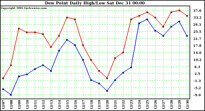 Milwaukee Weather Dew Point Daily High/Low