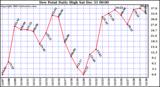 Milwaukee Weather Dew Point Daily High