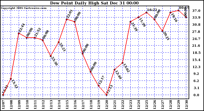 Milwaukee Weather Dew Point Daily High