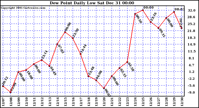 Milwaukee Weather Dew Point Daily Low