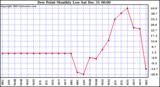 Milwaukee Weather Dew Point Monthly Low