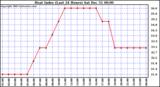 Milwaukee Weather Heat Index (Last 24 Hours)