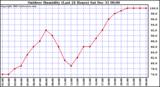 Milwaukee Weather Outdoor Humidity (Last 24 Hours)