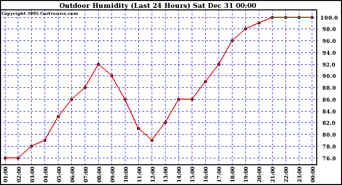 Milwaukee Weather Outdoor Humidity (Last 24 Hours)