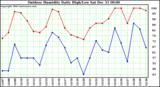 Milwaukee Weather Outdoor Humidity Daily High/Low