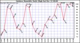 Milwaukee Weather Outdoor Humidity Daily High