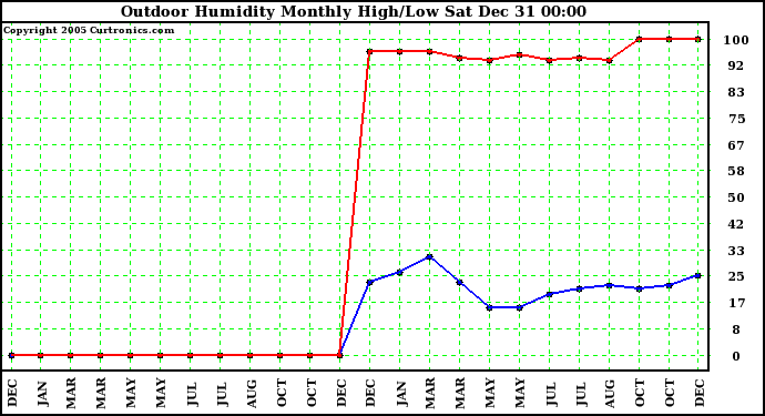 Milwaukee Weather Outdoor Humidity Monthly High/Low